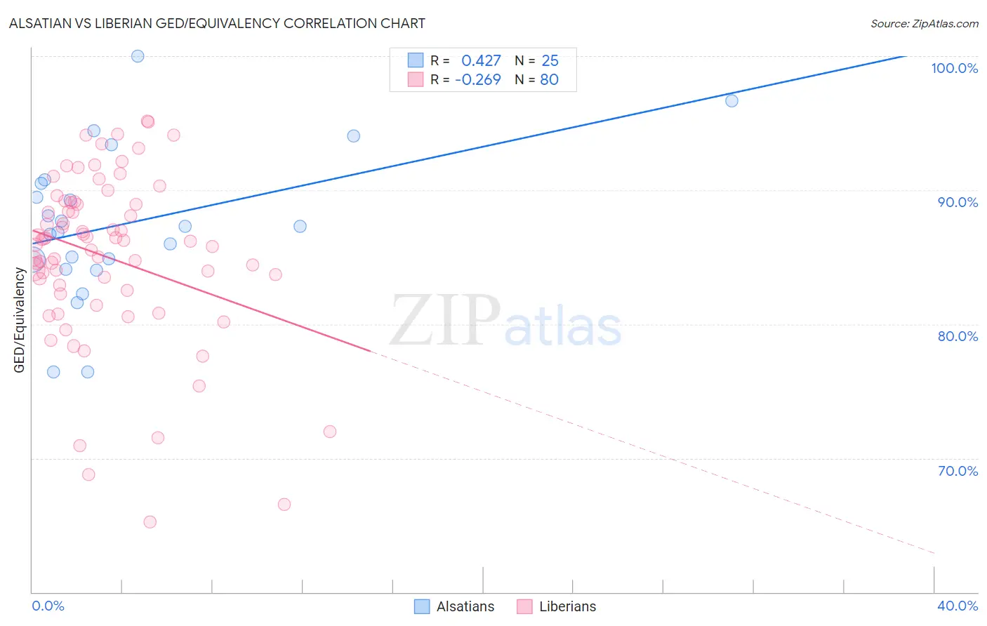 Alsatian vs Liberian GED/Equivalency