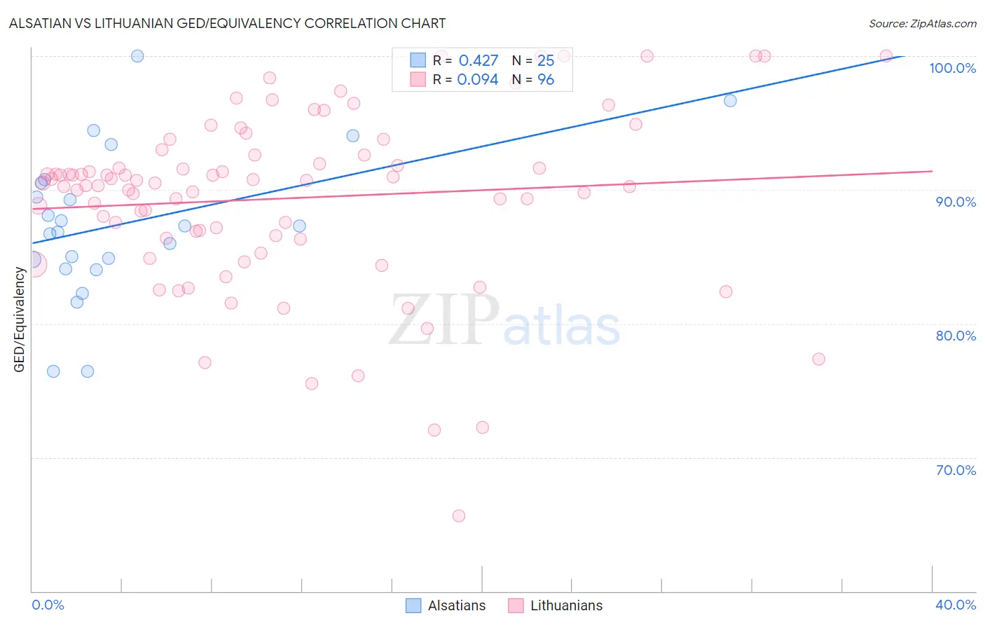 Alsatian vs Lithuanian GED/Equivalency