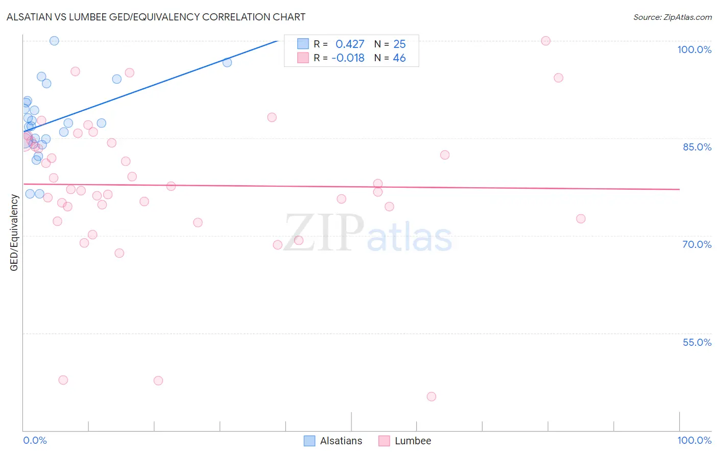 Alsatian vs Lumbee GED/Equivalency