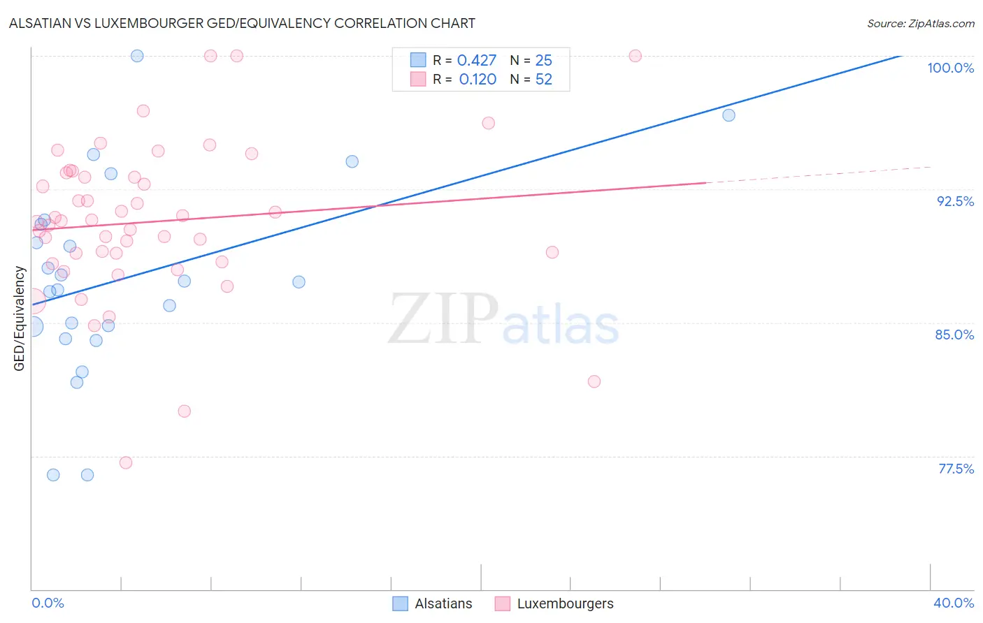 Alsatian vs Luxembourger GED/Equivalency
