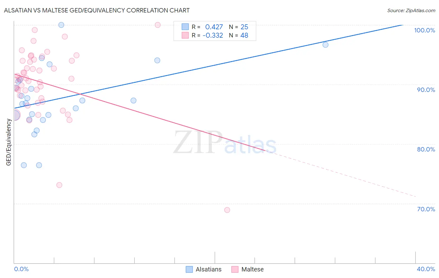Alsatian vs Maltese GED/Equivalency