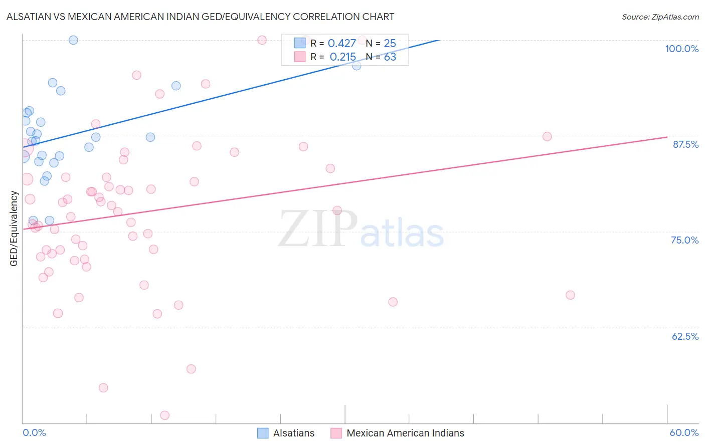 Alsatian vs Mexican American Indian GED/Equivalency
