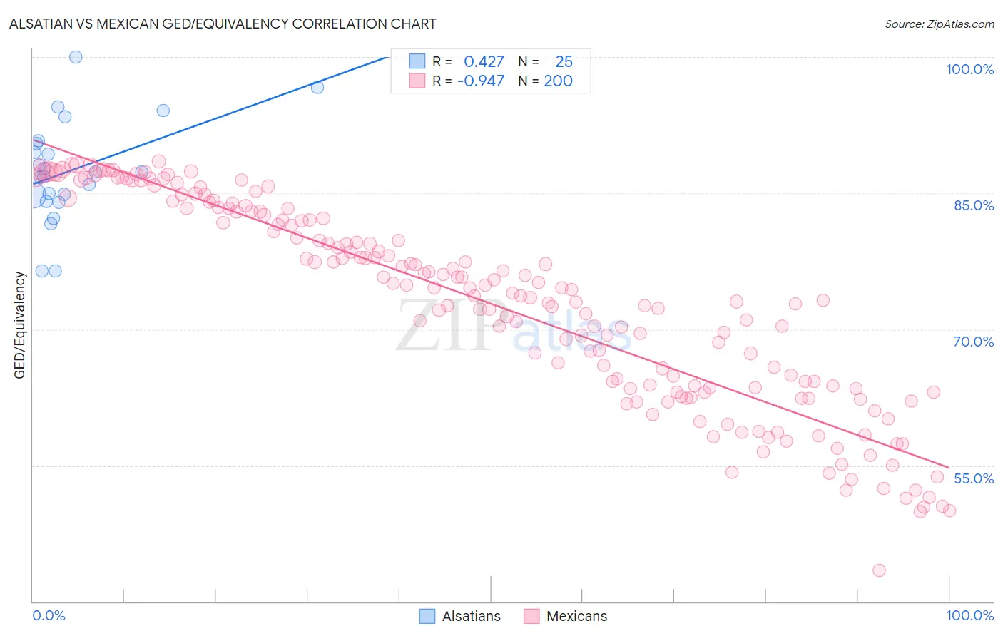 Alsatian vs Mexican GED/Equivalency