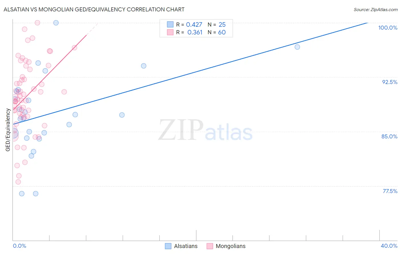 Alsatian vs Mongolian GED/Equivalency