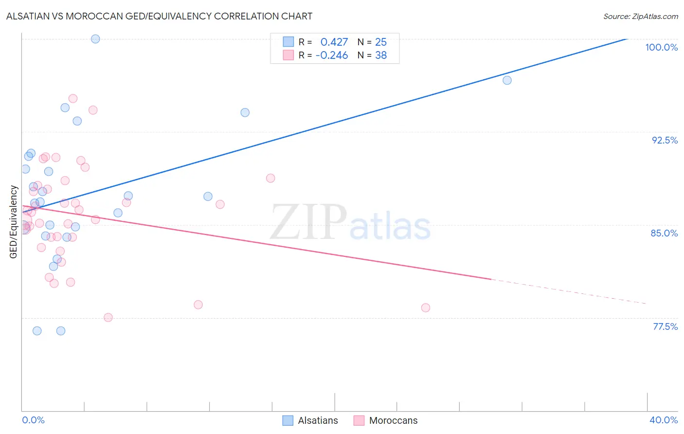 Alsatian vs Moroccan GED/Equivalency