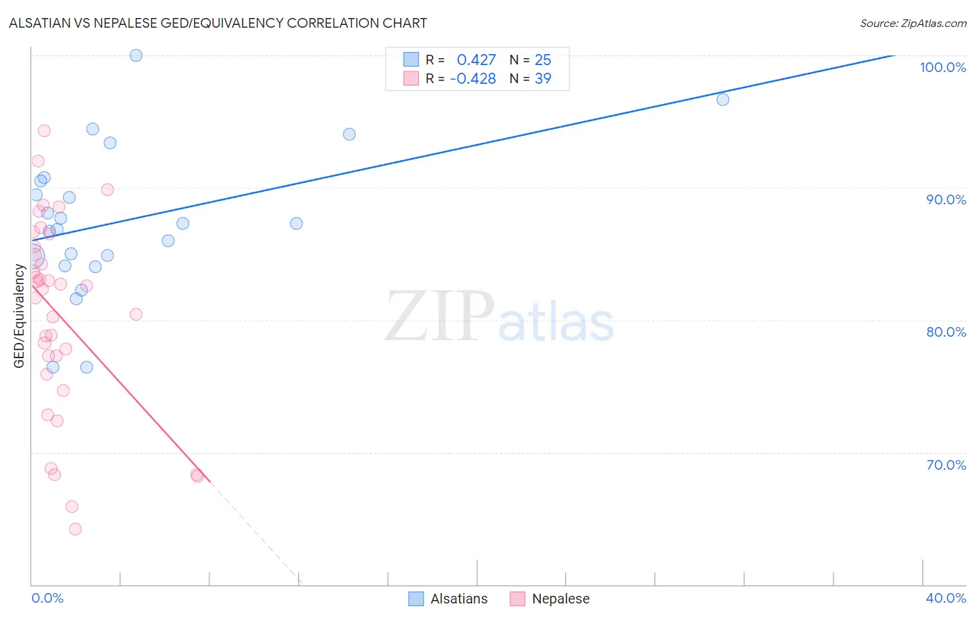 Alsatian vs Nepalese GED/Equivalency