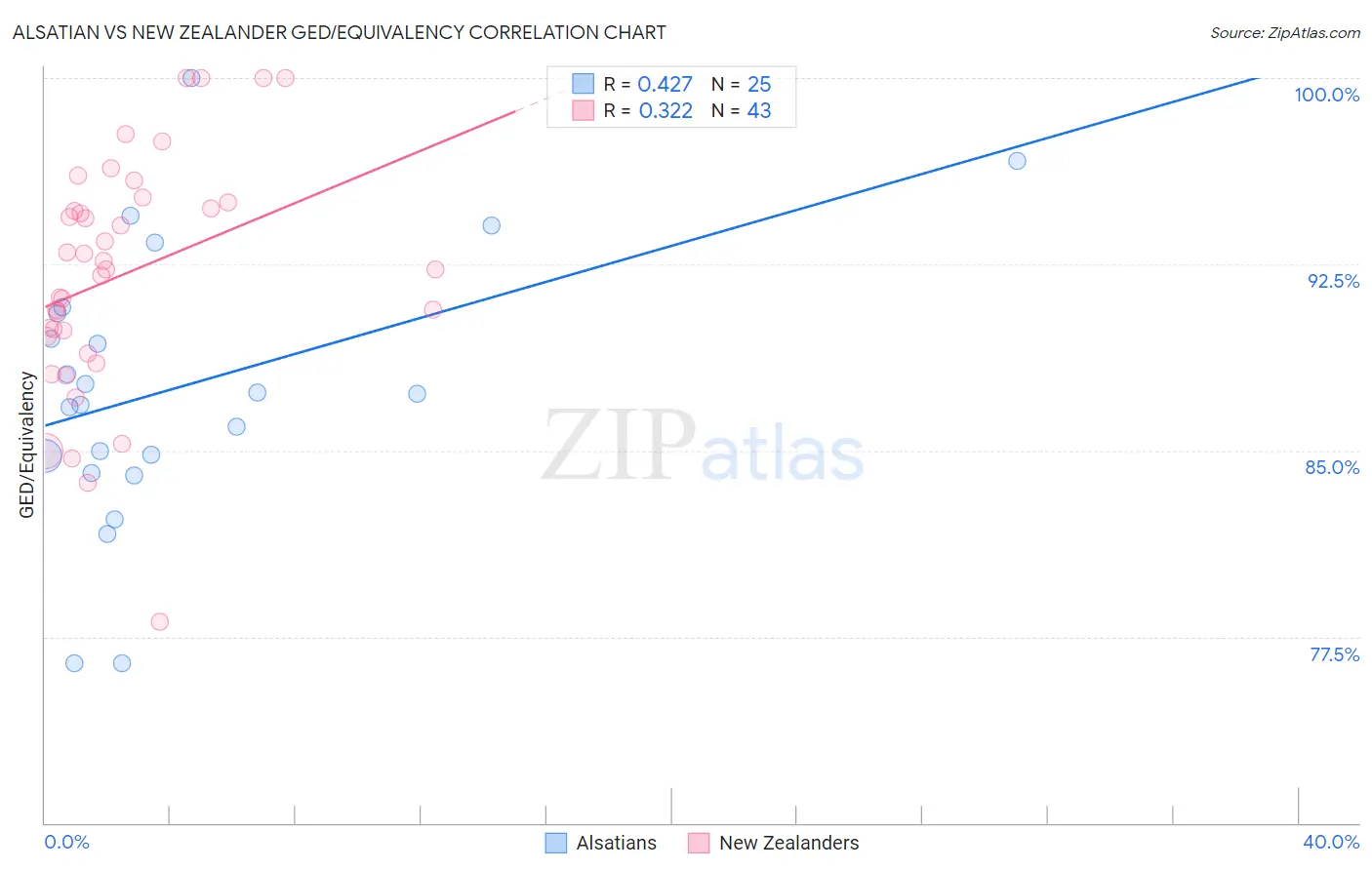 Alsatian vs New Zealander GED/Equivalency