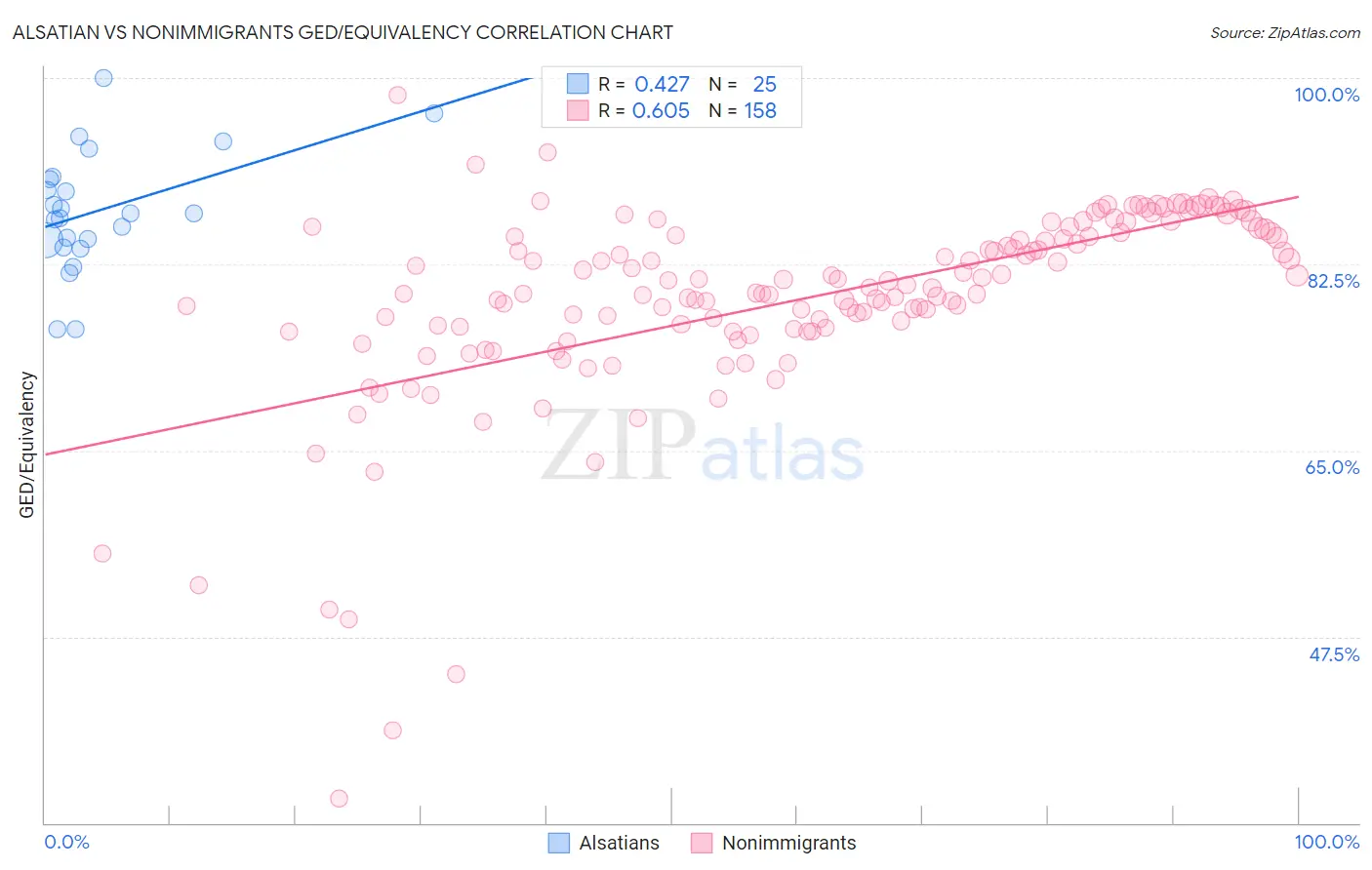 Alsatian vs Nonimmigrants GED/Equivalency