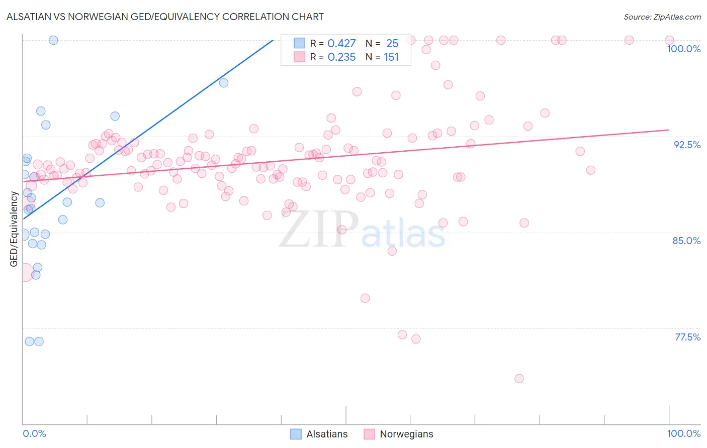 Alsatian vs Norwegian GED/Equivalency