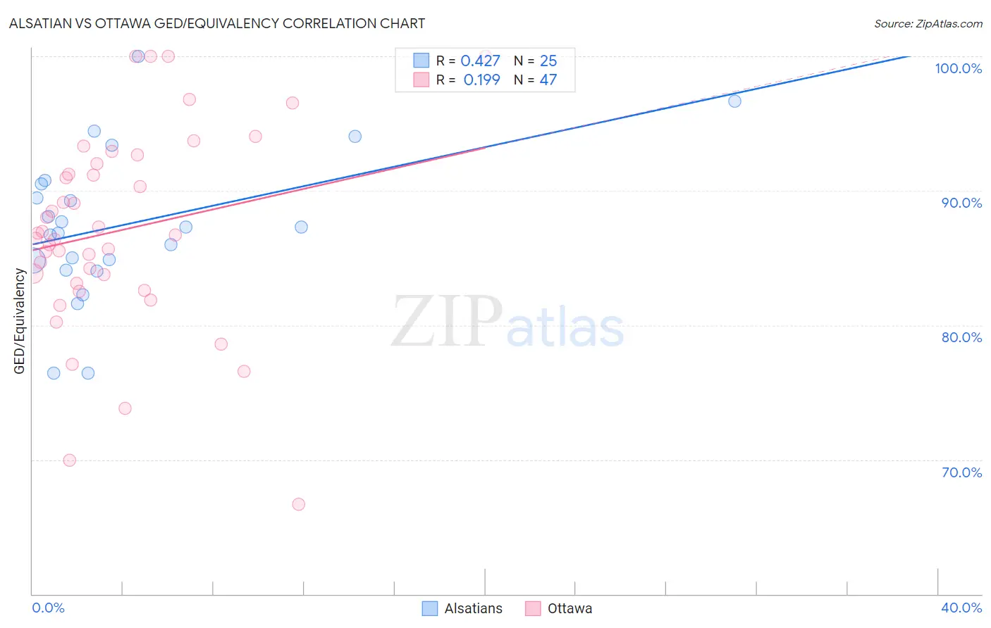 Alsatian vs Ottawa GED/Equivalency