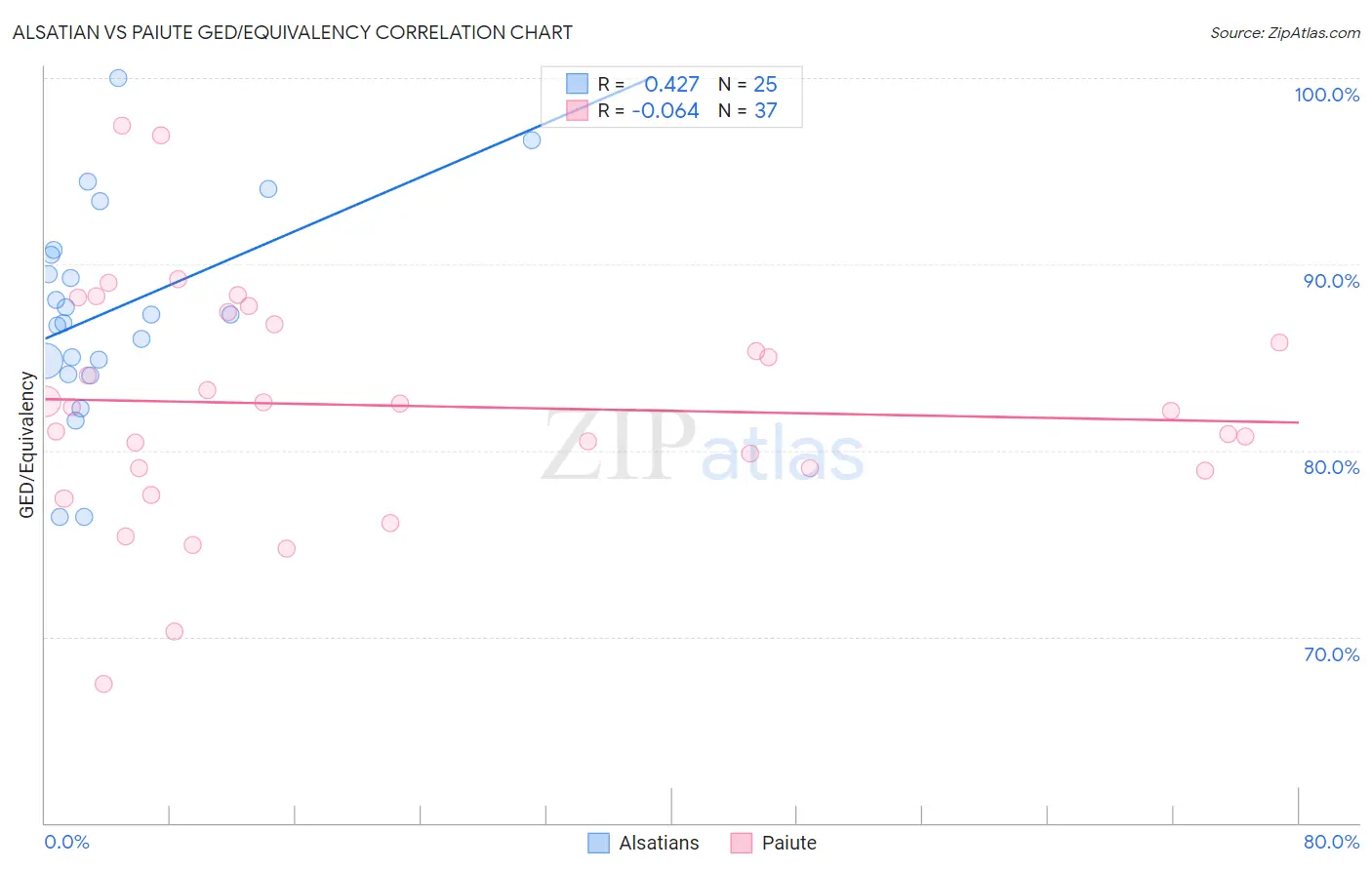 Alsatian vs Paiute GED/Equivalency