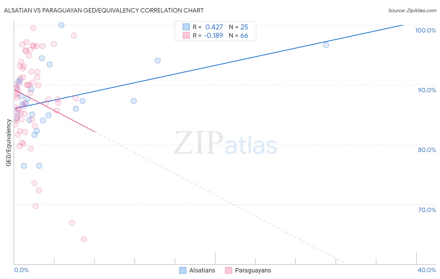 Alsatian vs Paraguayan GED/Equivalency