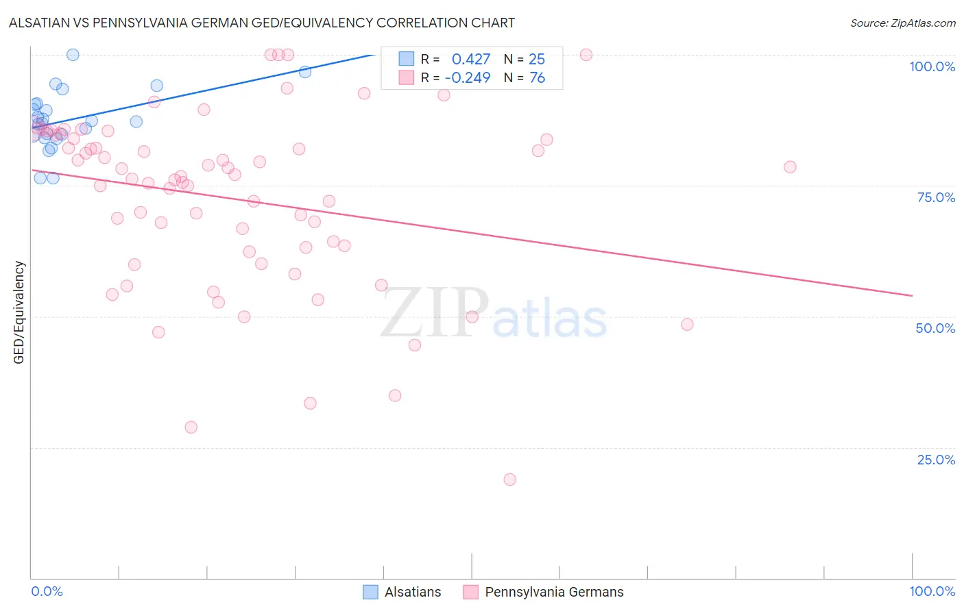 Alsatian vs Pennsylvania German GED/Equivalency