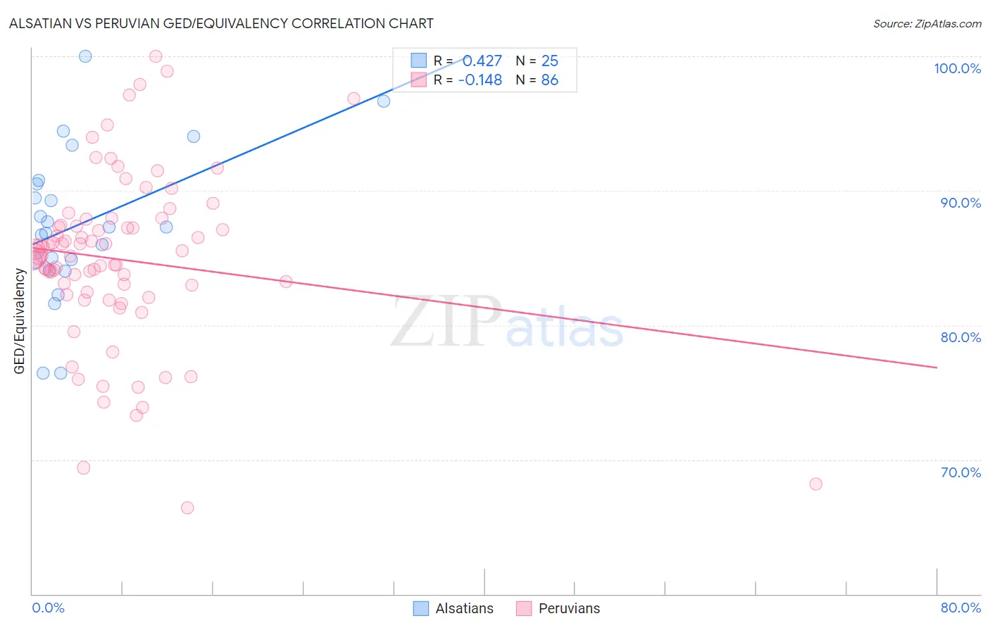 Alsatian vs Peruvian GED/Equivalency