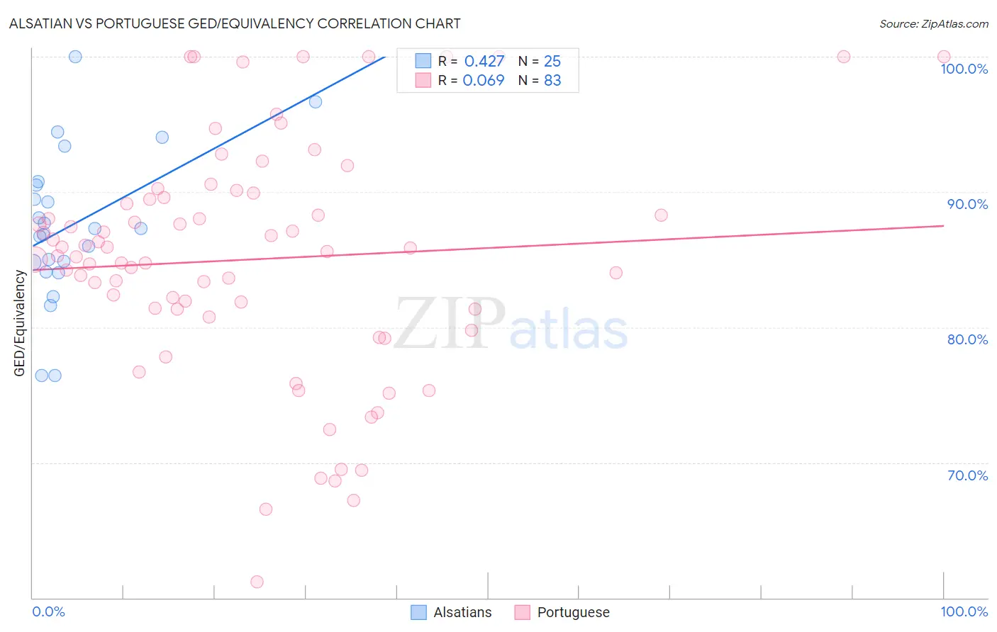 Alsatian vs Portuguese GED/Equivalency