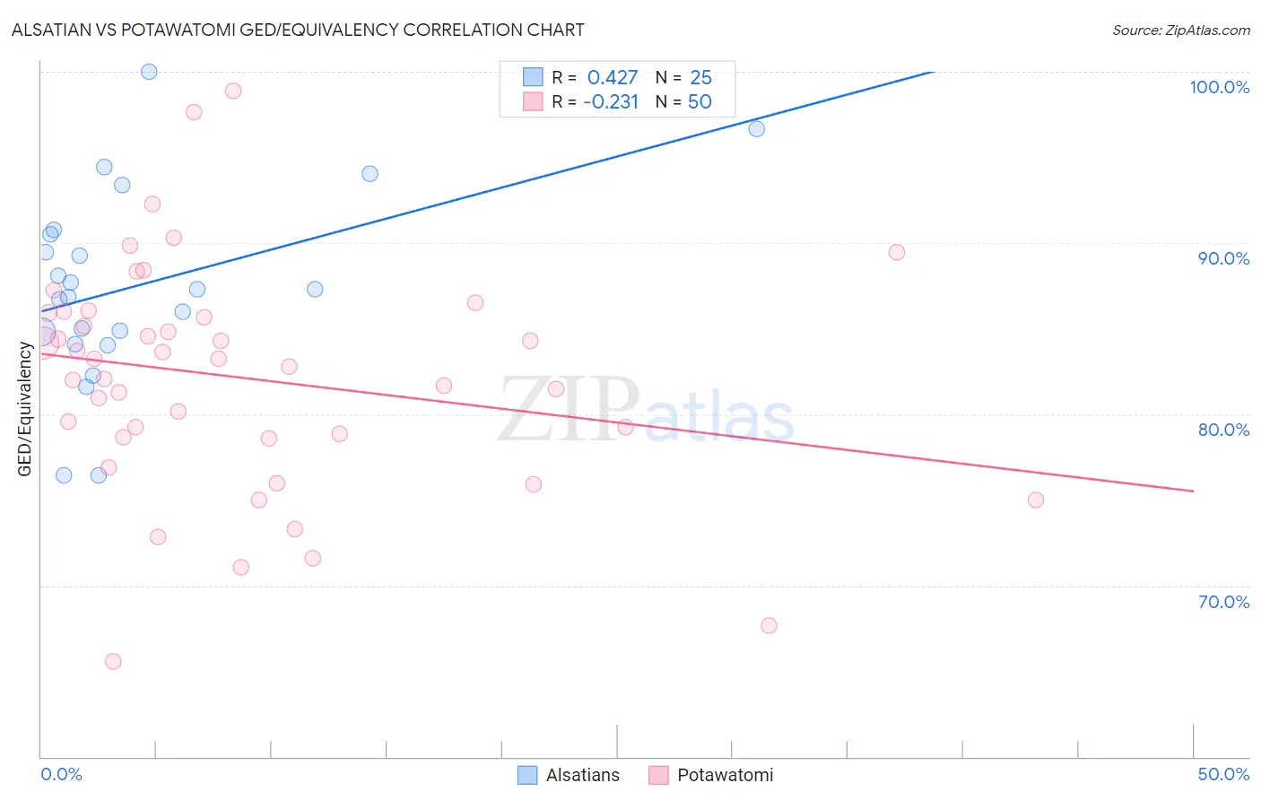 Alsatian vs Potawatomi GED/Equivalency
