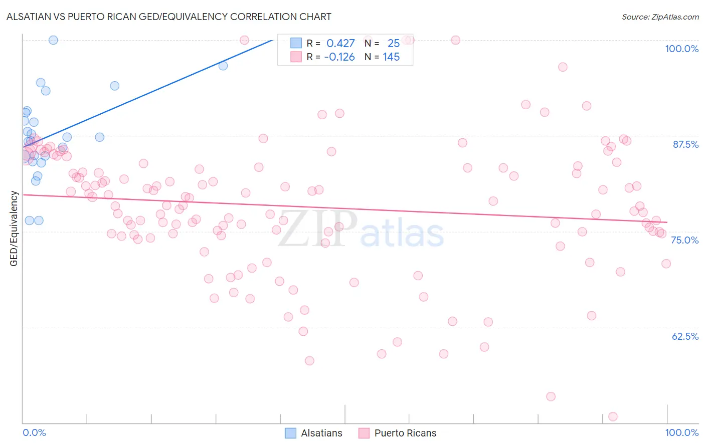 Alsatian vs Puerto Rican GED/Equivalency