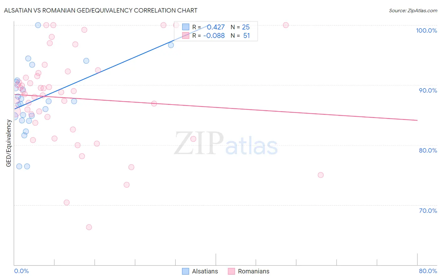 Alsatian vs Romanian GED/Equivalency