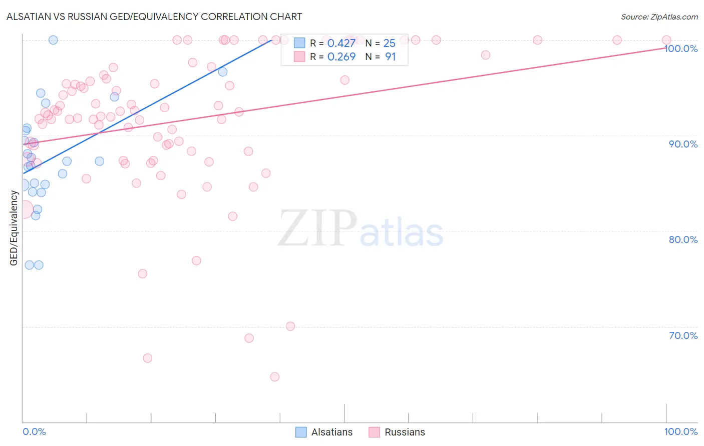 Alsatian vs Russian GED/Equivalency