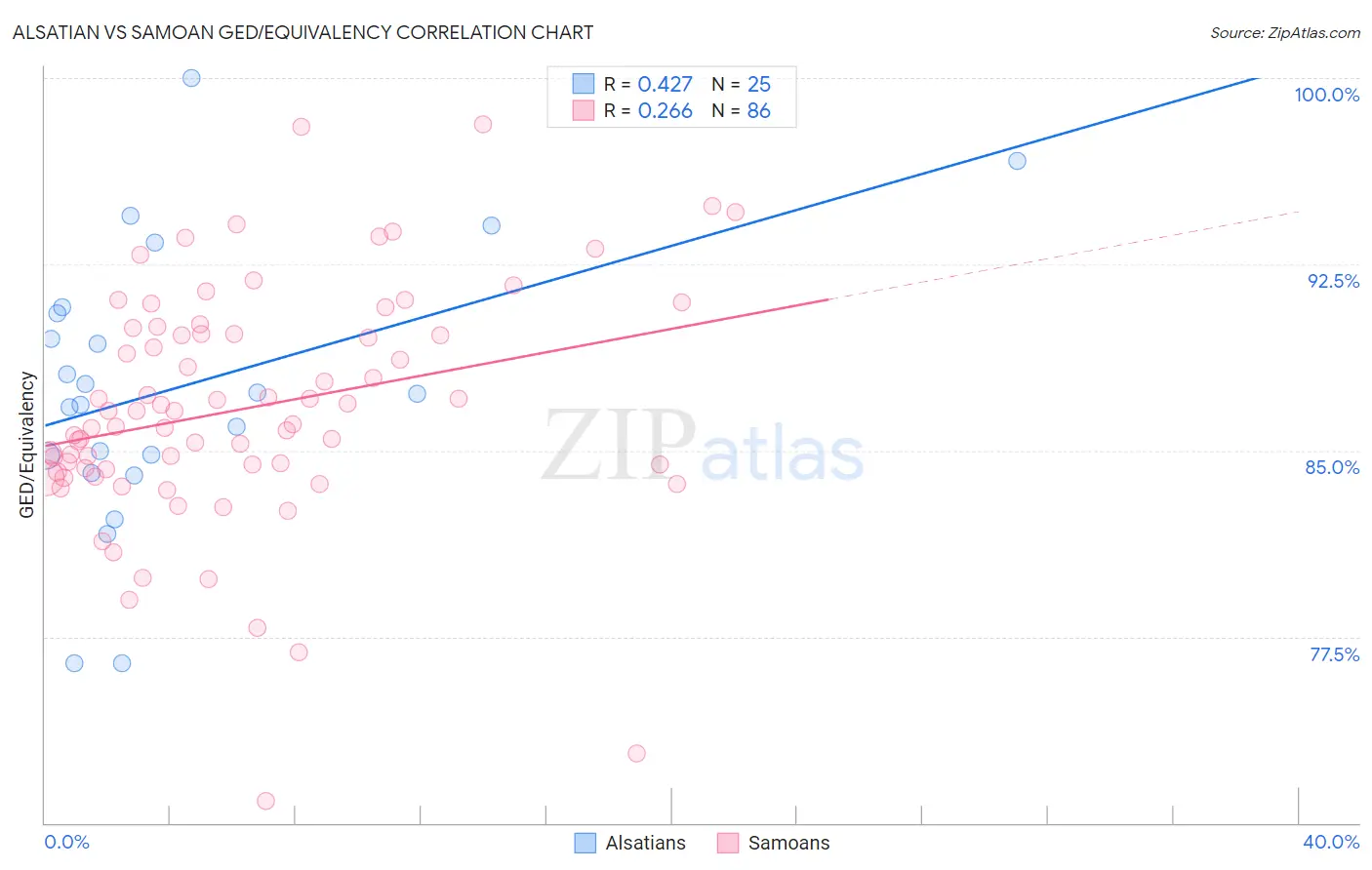 Alsatian vs Samoan GED/Equivalency