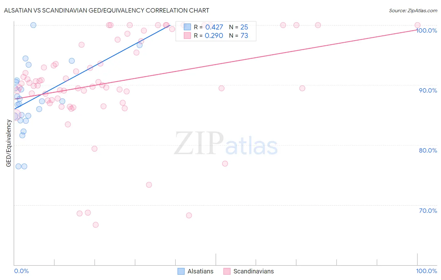 Alsatian vs Scandinavian GED/Equivalency