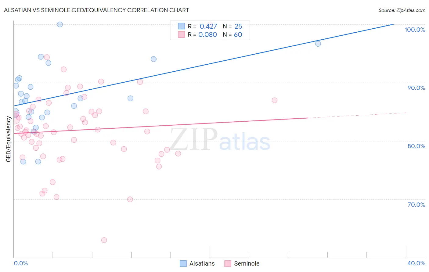 Alsatian vs Seminole GED/Equivalency