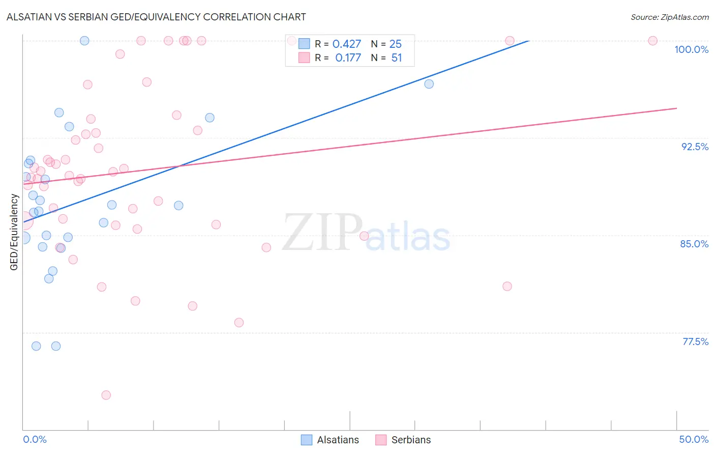 Alsatian vs Serbian GED/Equivalency