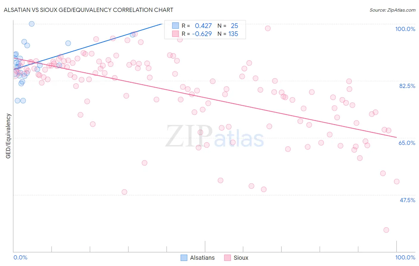 Alsatian vs Sioux GED/Equivalency
