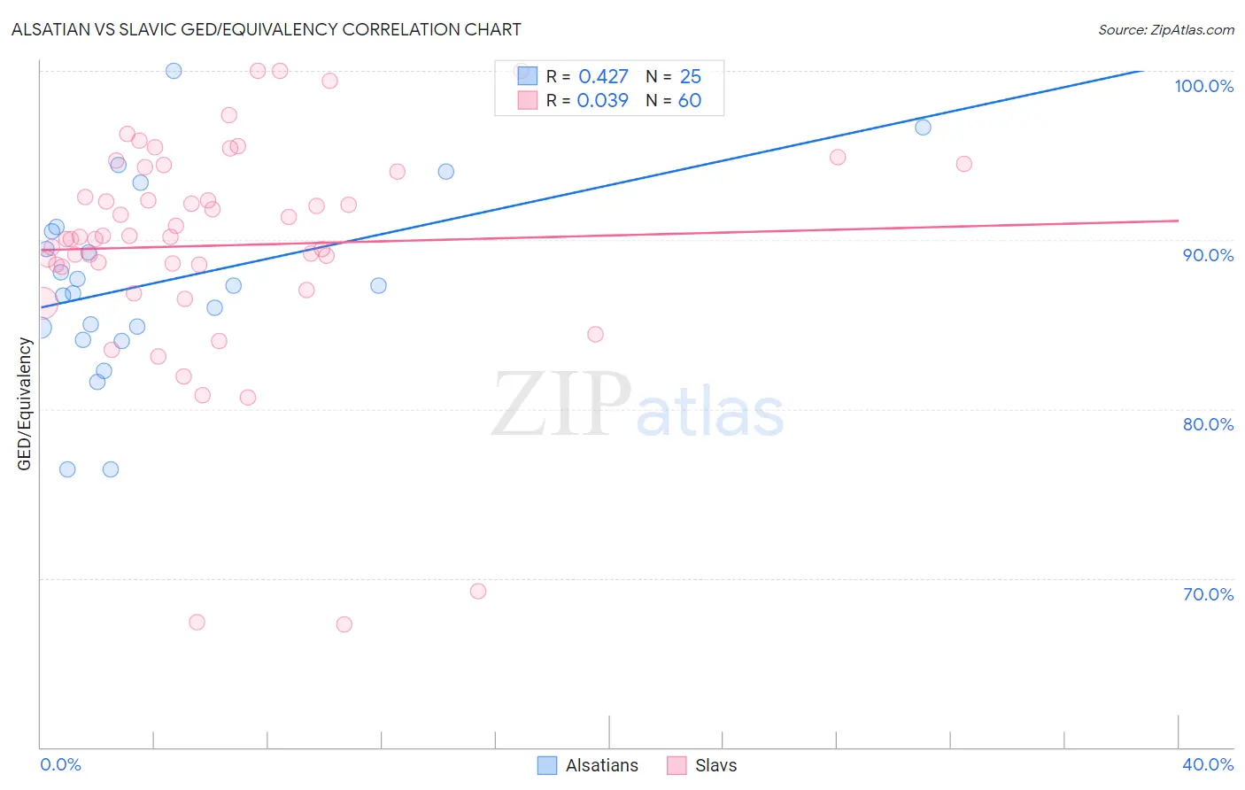 Alsatian vs Slavic GED/Equivalency