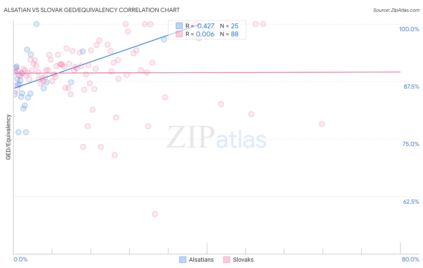 Alsatian vs Slovak GED/Equivalency