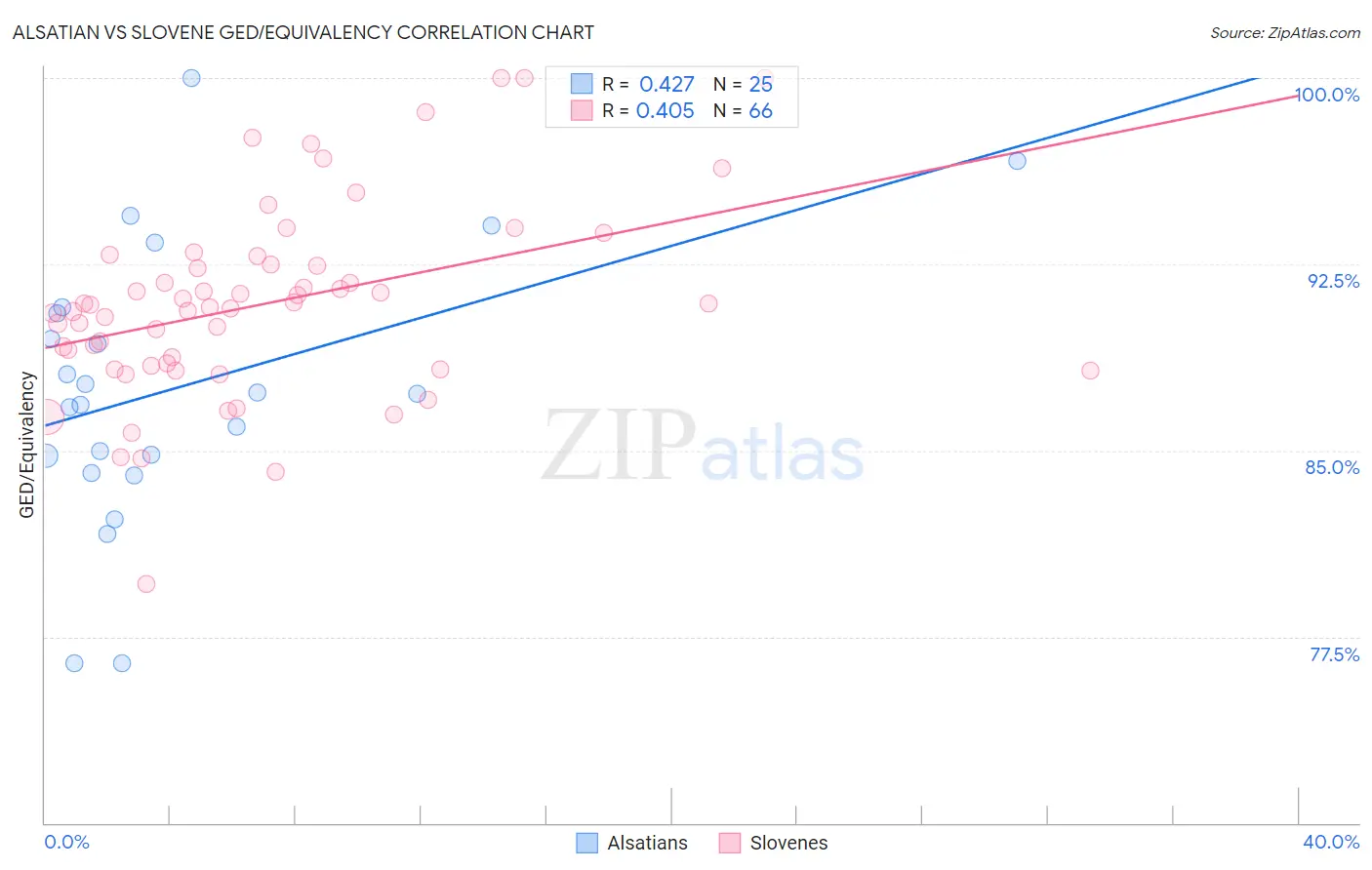 Alsatian vs Slovene GED/Equivalency