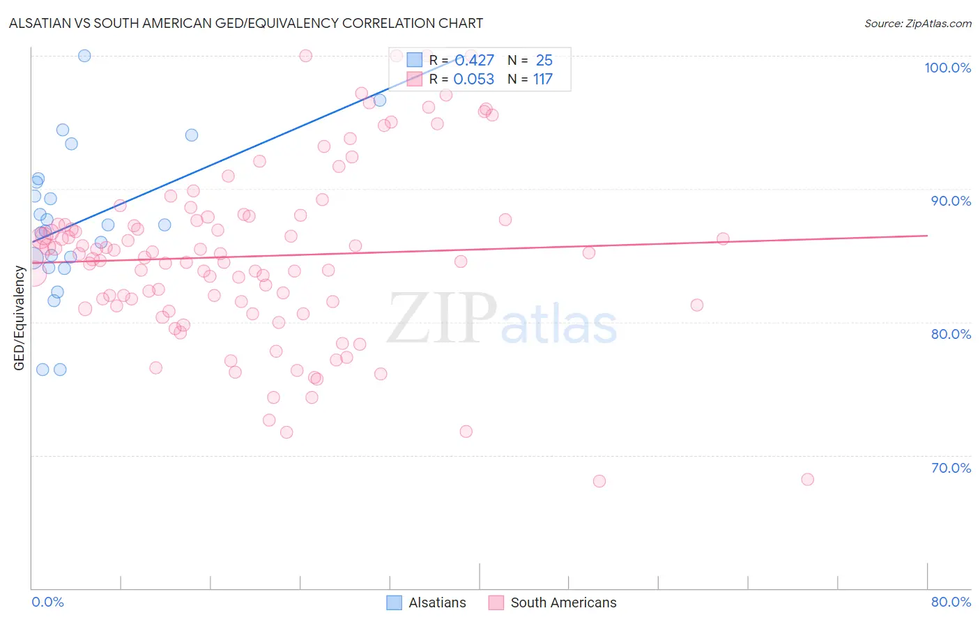 Alsatian vs South American GED/Equivalency