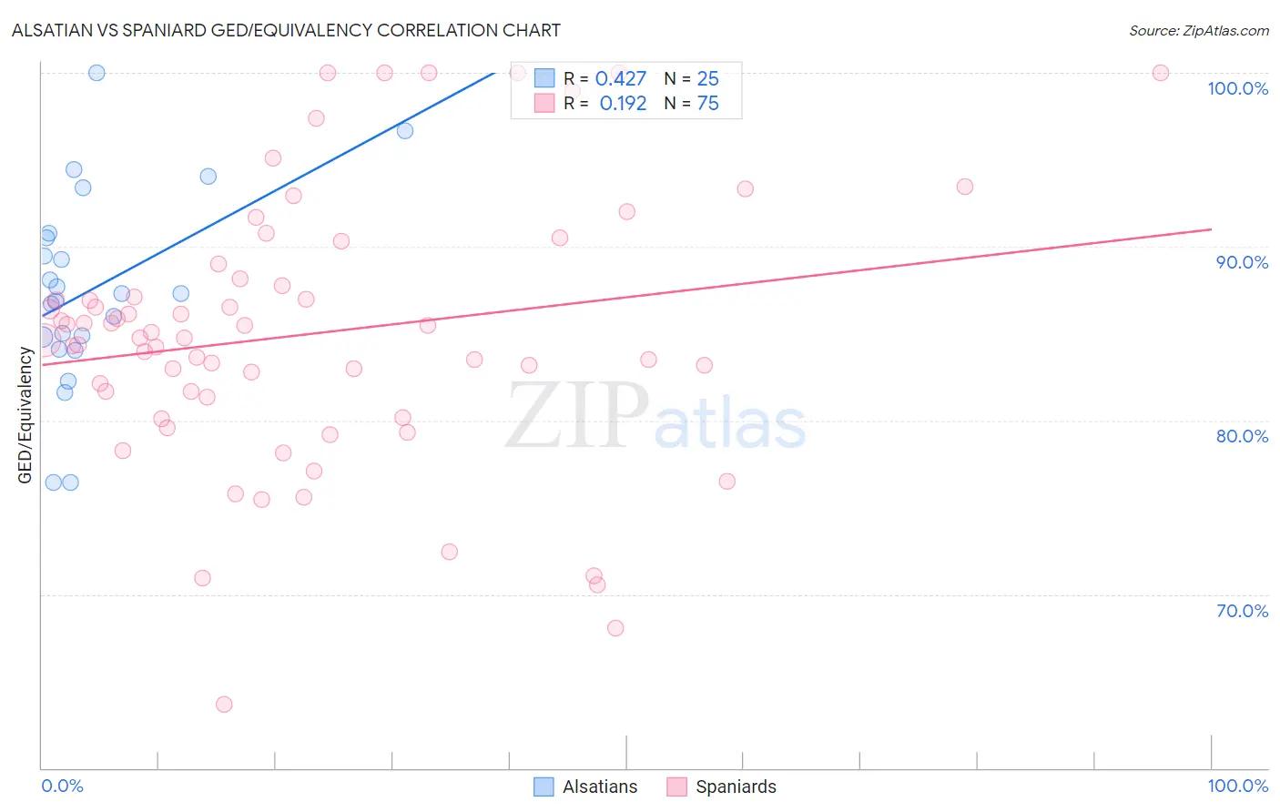 Alsatian vs Spaniard GED/Equivalency