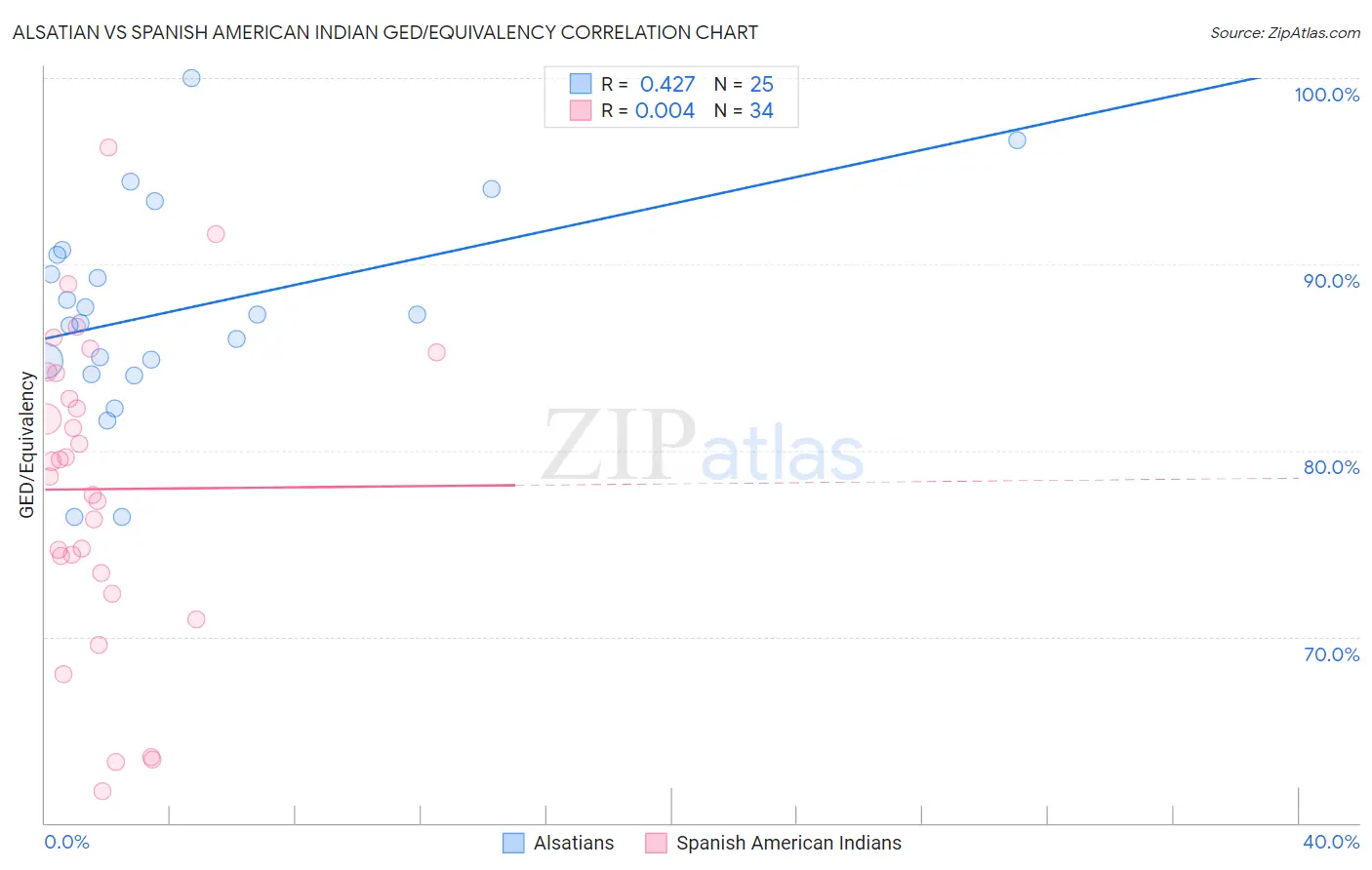 Alsatian vs Spanish American Indian GED/Equivalency