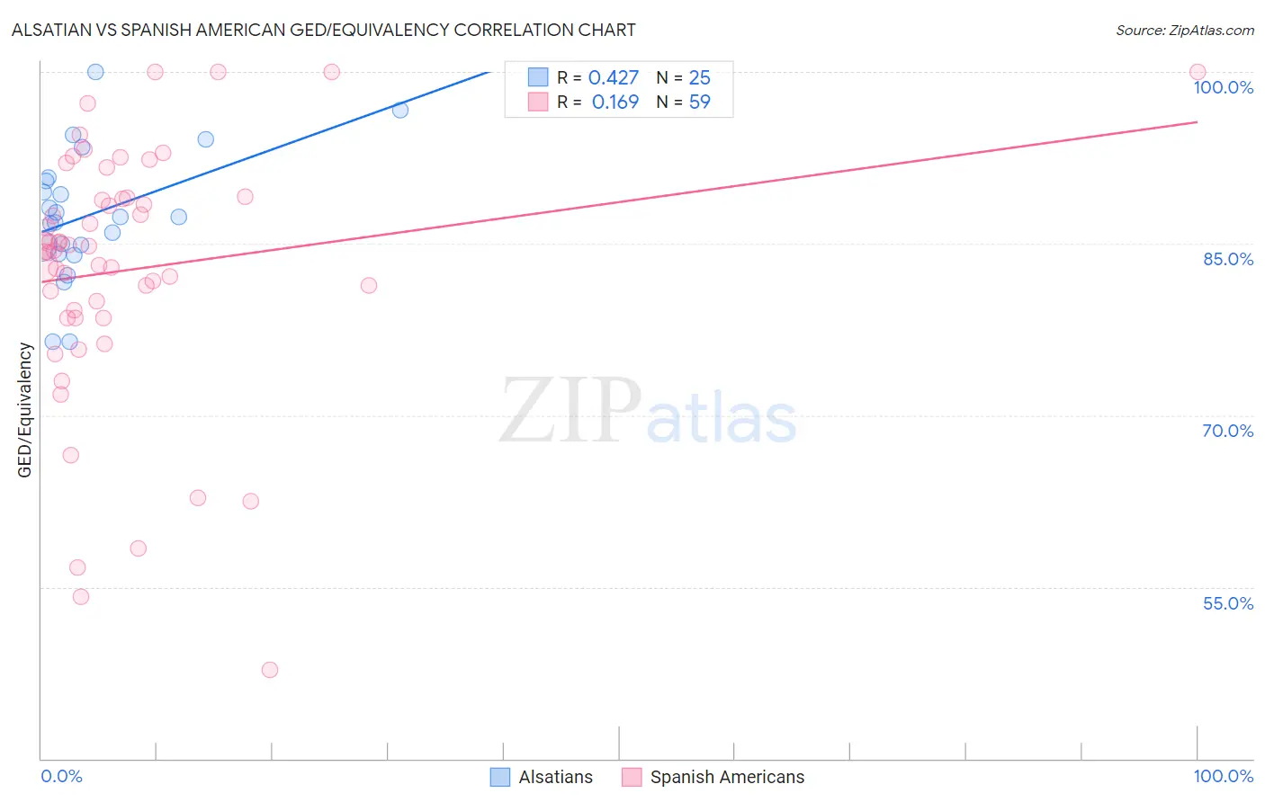 Alsatian vs Spanish American GED/Equivalency