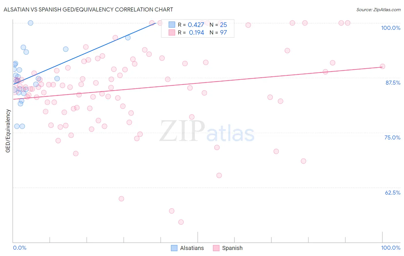 Alsatian vs Spanish GED/Equivalency