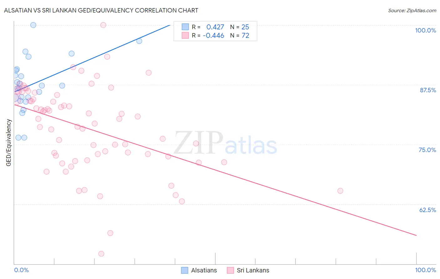 Alsatian vs Sri Lankan GED/Equivalency