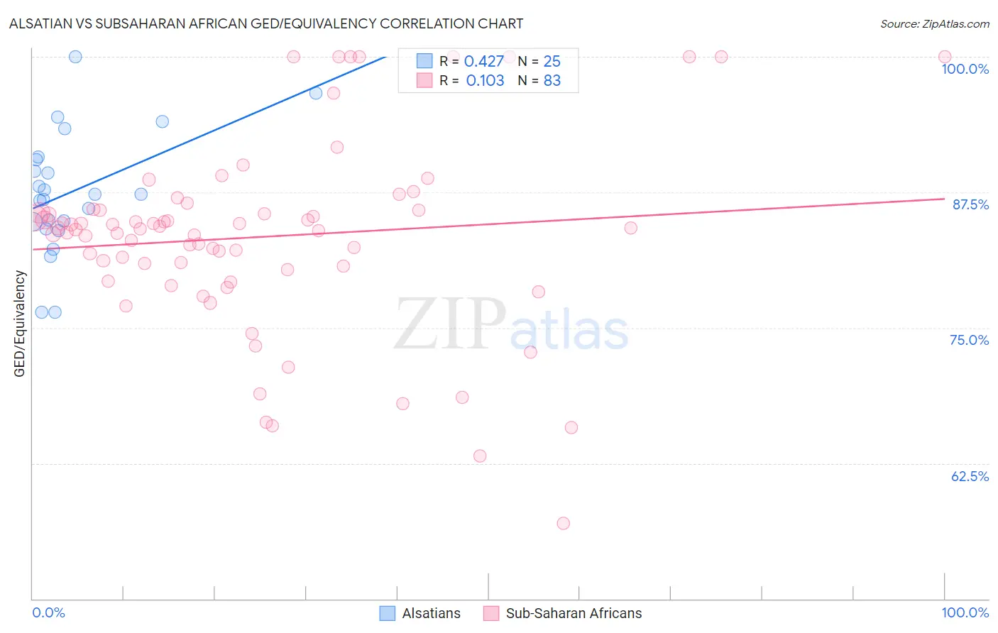 Alsatian vs Subsaharan African GED/Equivalency