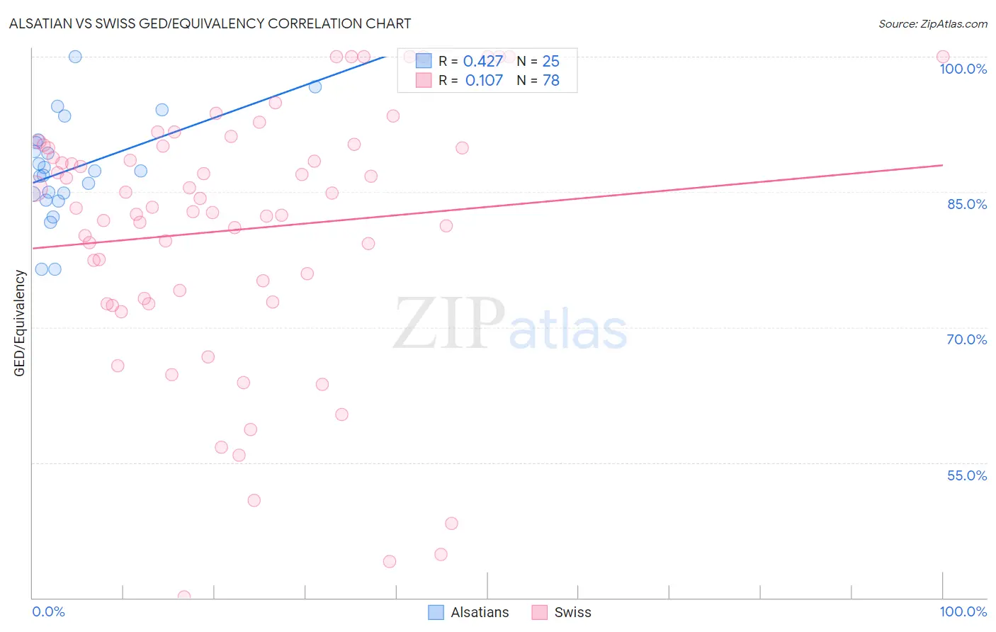Alsatian vs Swiss GED/Equivalency