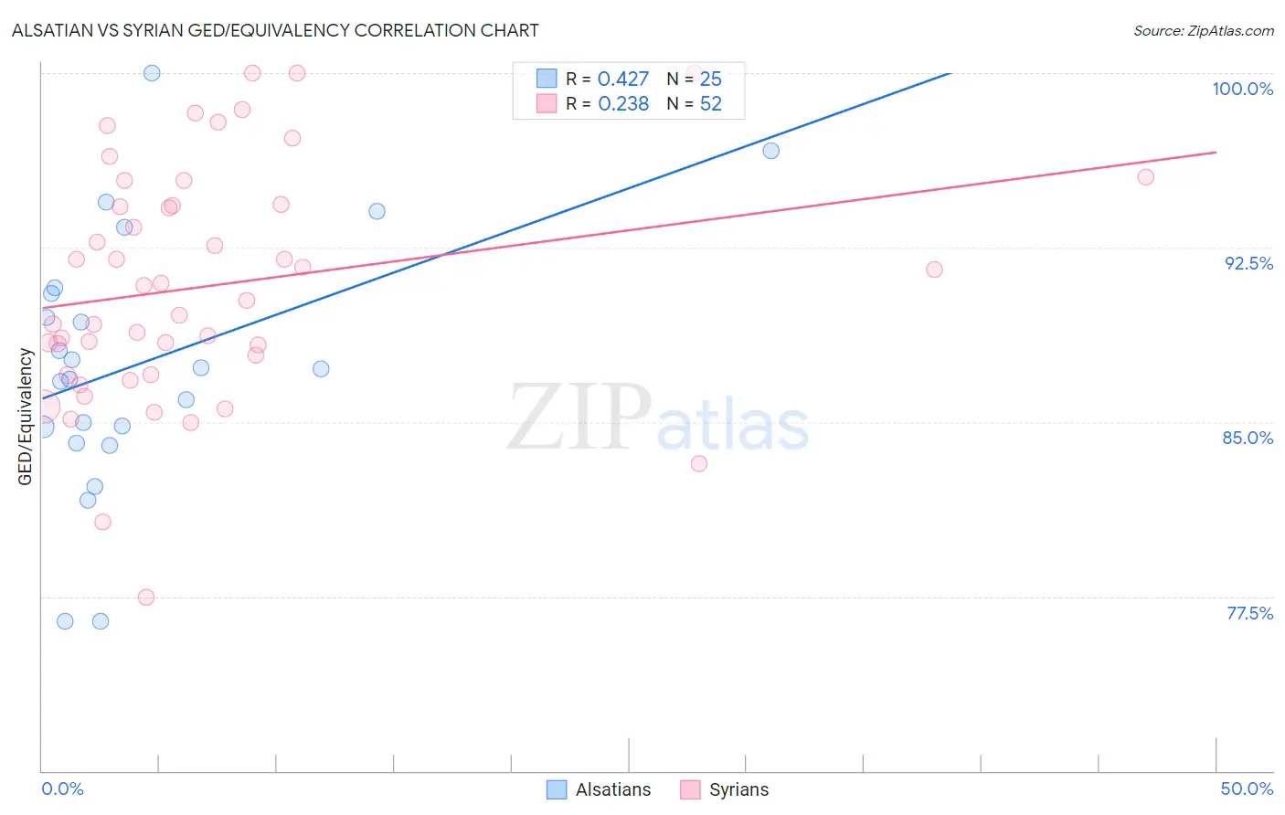 Alsatian vs Syrian GED/Equivalency