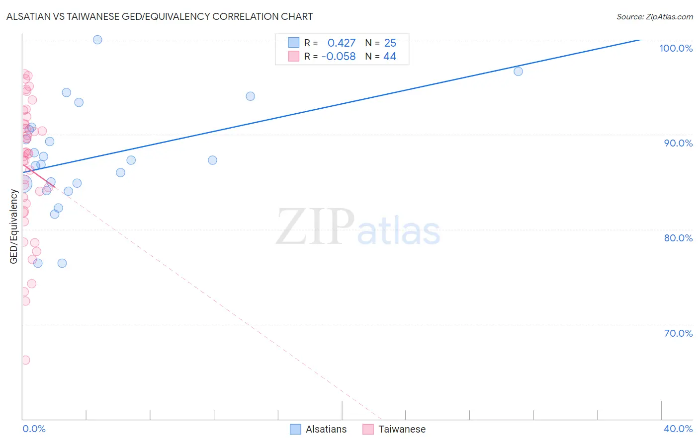 Alsatian vs Taiwanese GED/Equivalency