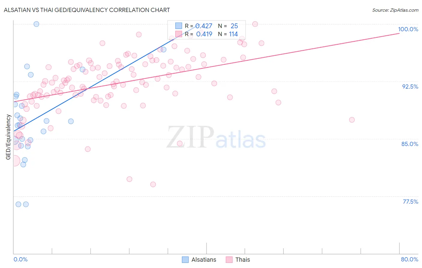 Alsatian vs Thai GED/Equivalency
