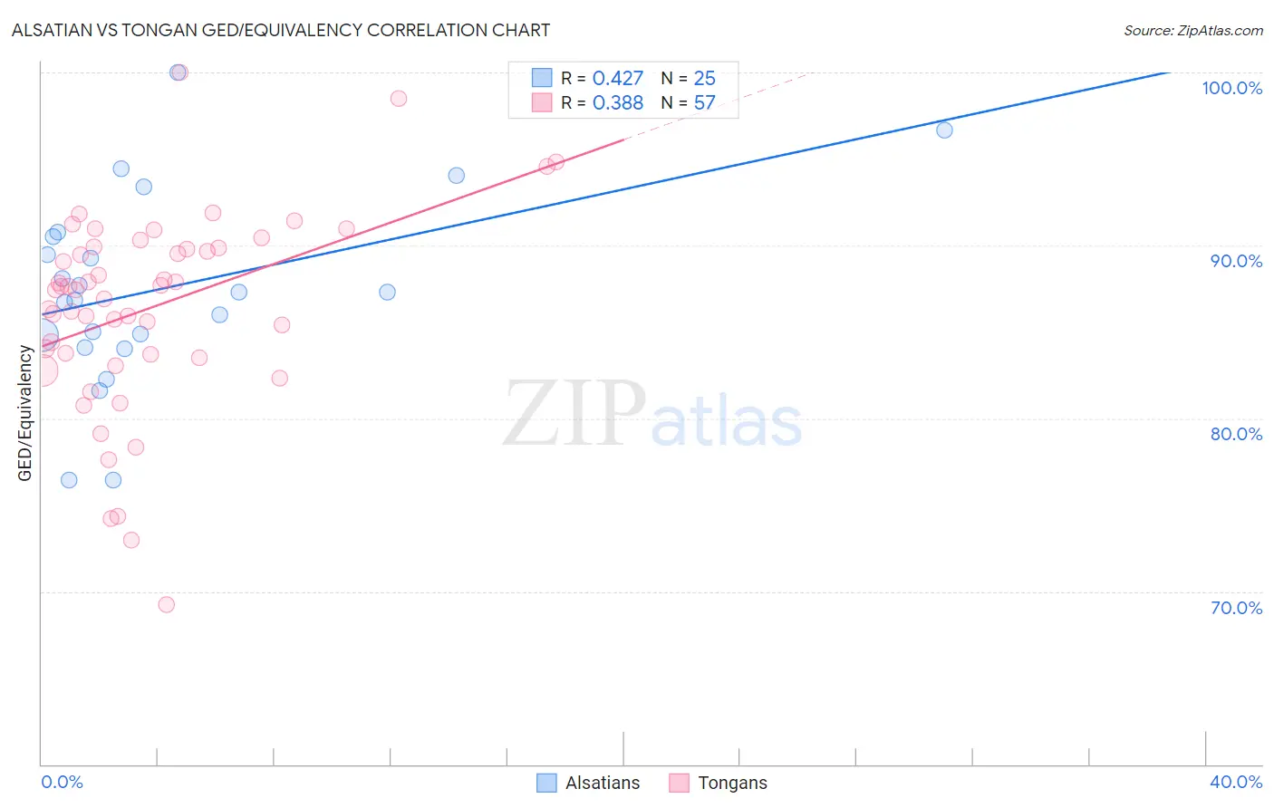 Alsatian vs Tongan GED/Equivalency