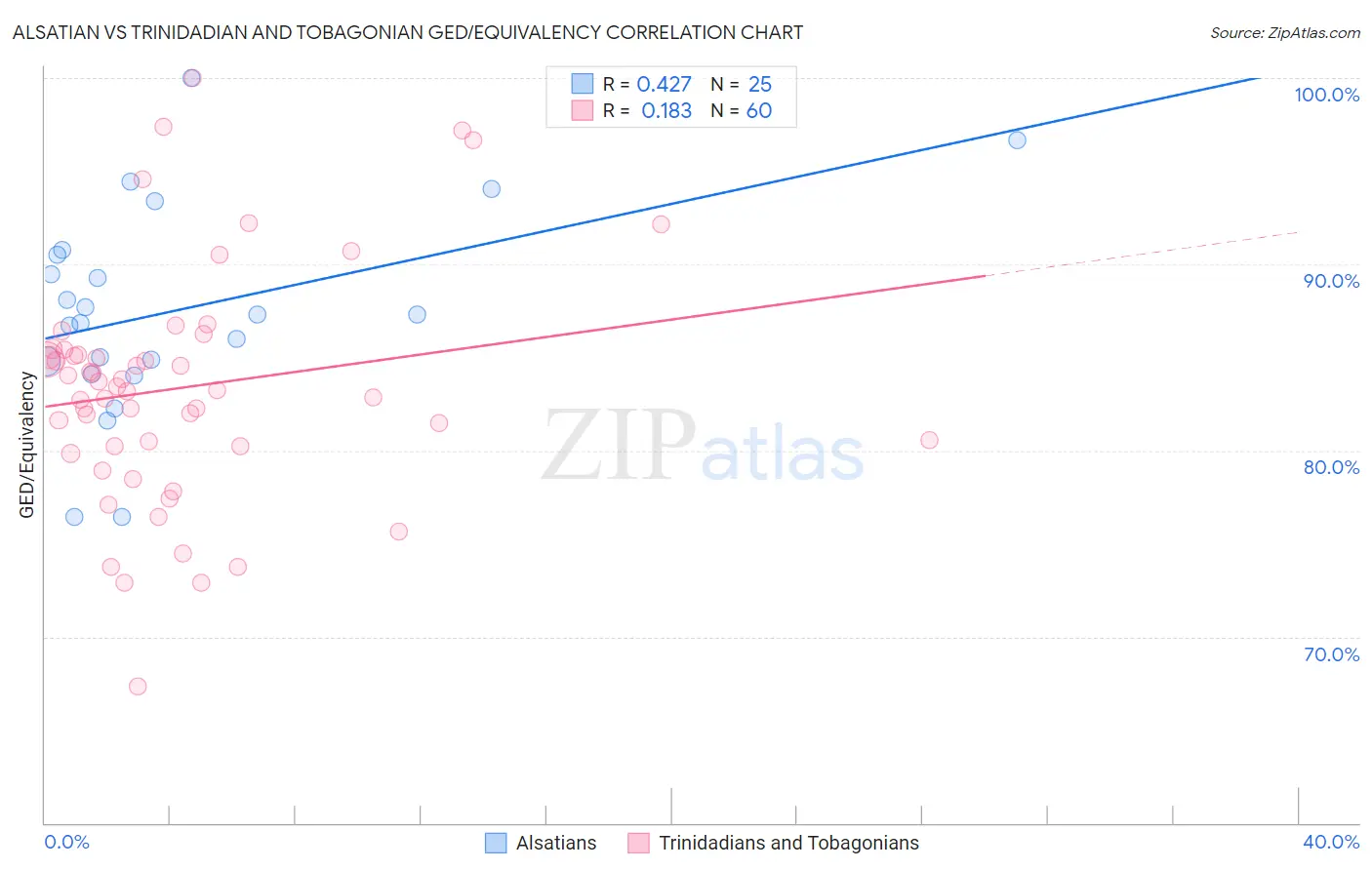 Alsatian vs Trinidadian and Tobagonian GED/Equivalency