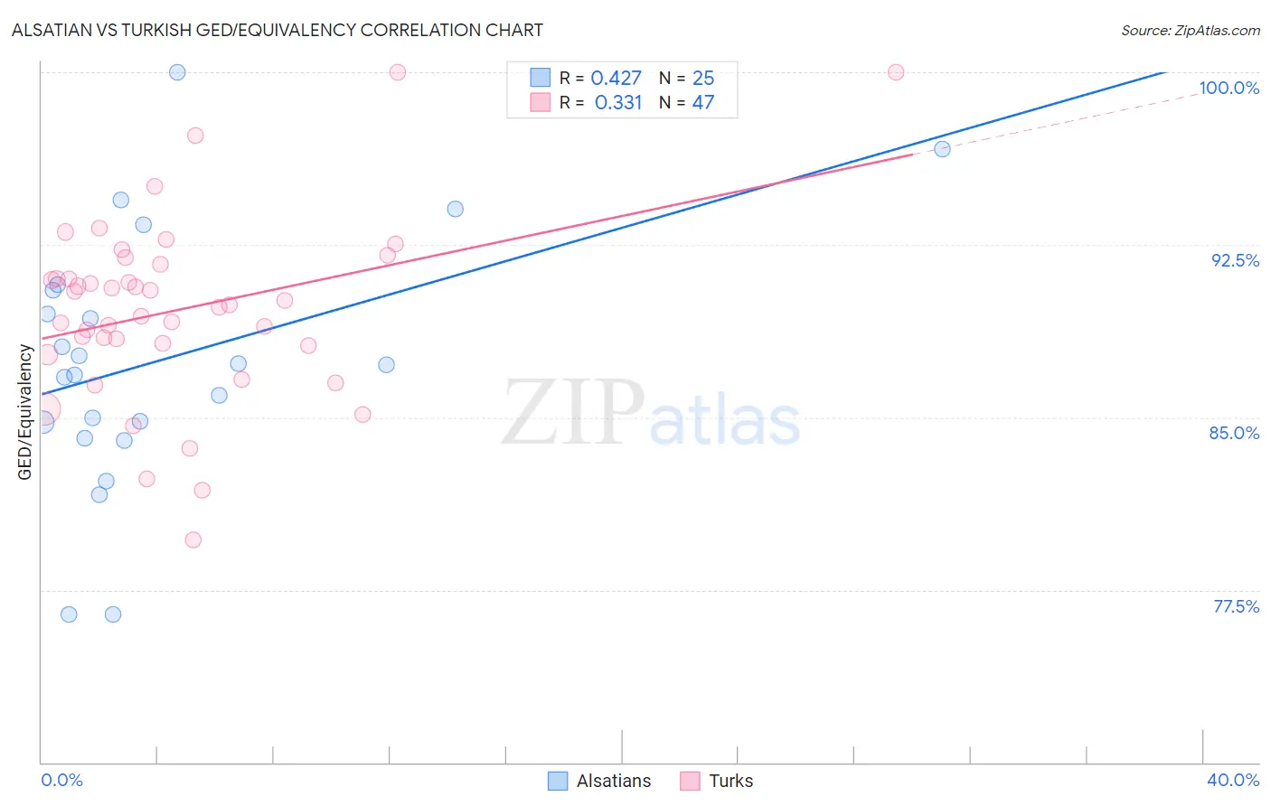 Alsatian vs Turkish GED/Equivalency