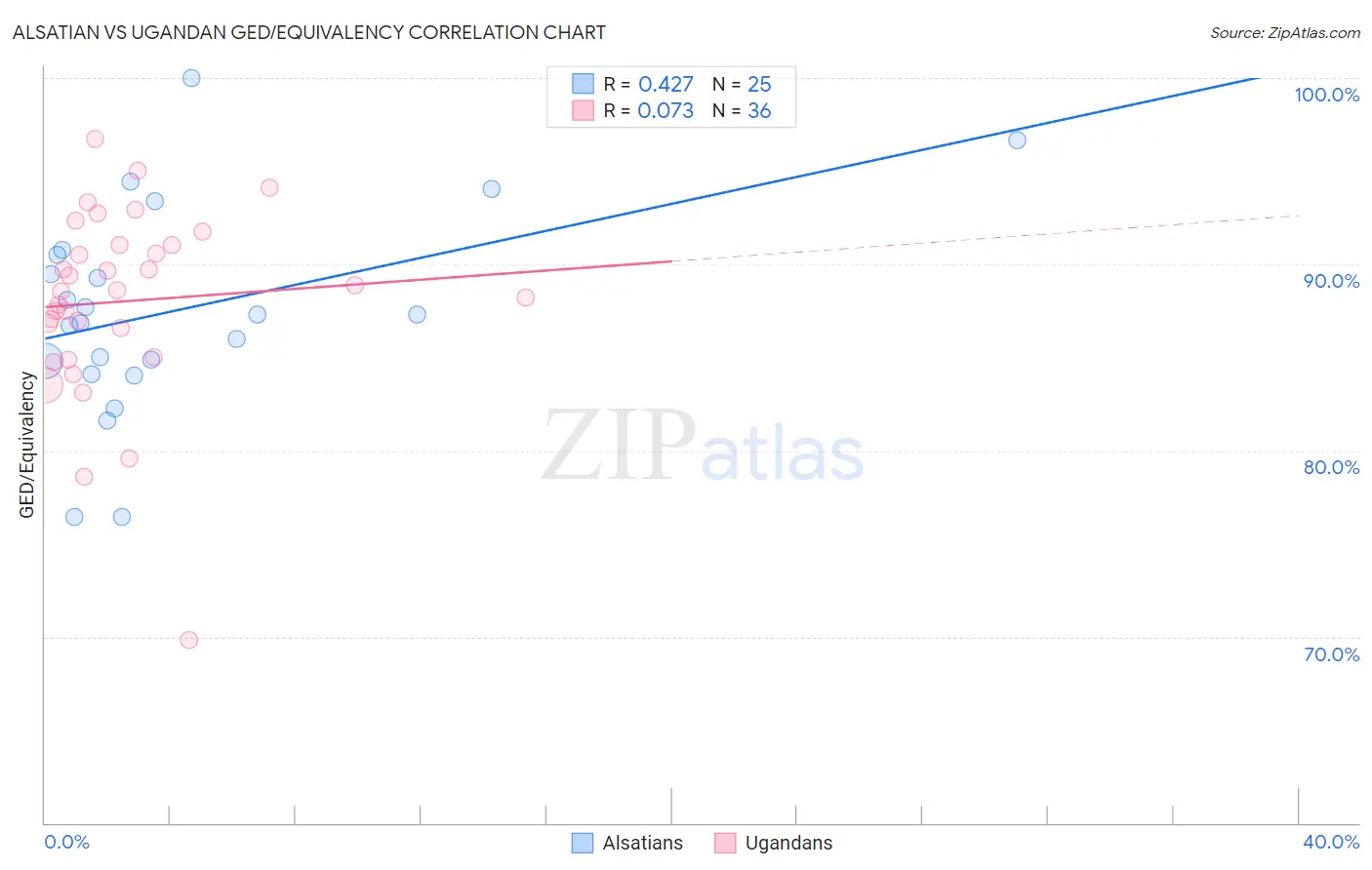 Alsatian vs Ugandan GED/Equivalency