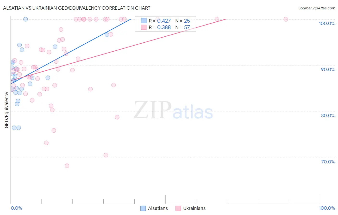 Alsatian vs Ukrainian GED/Equivalency