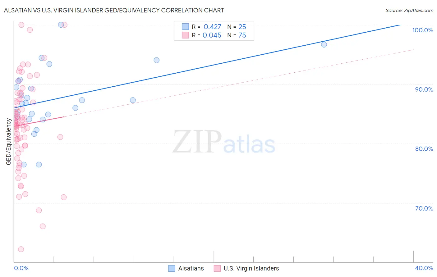 Alsatian vs U.S. Virgin Islander GED/Equivalency