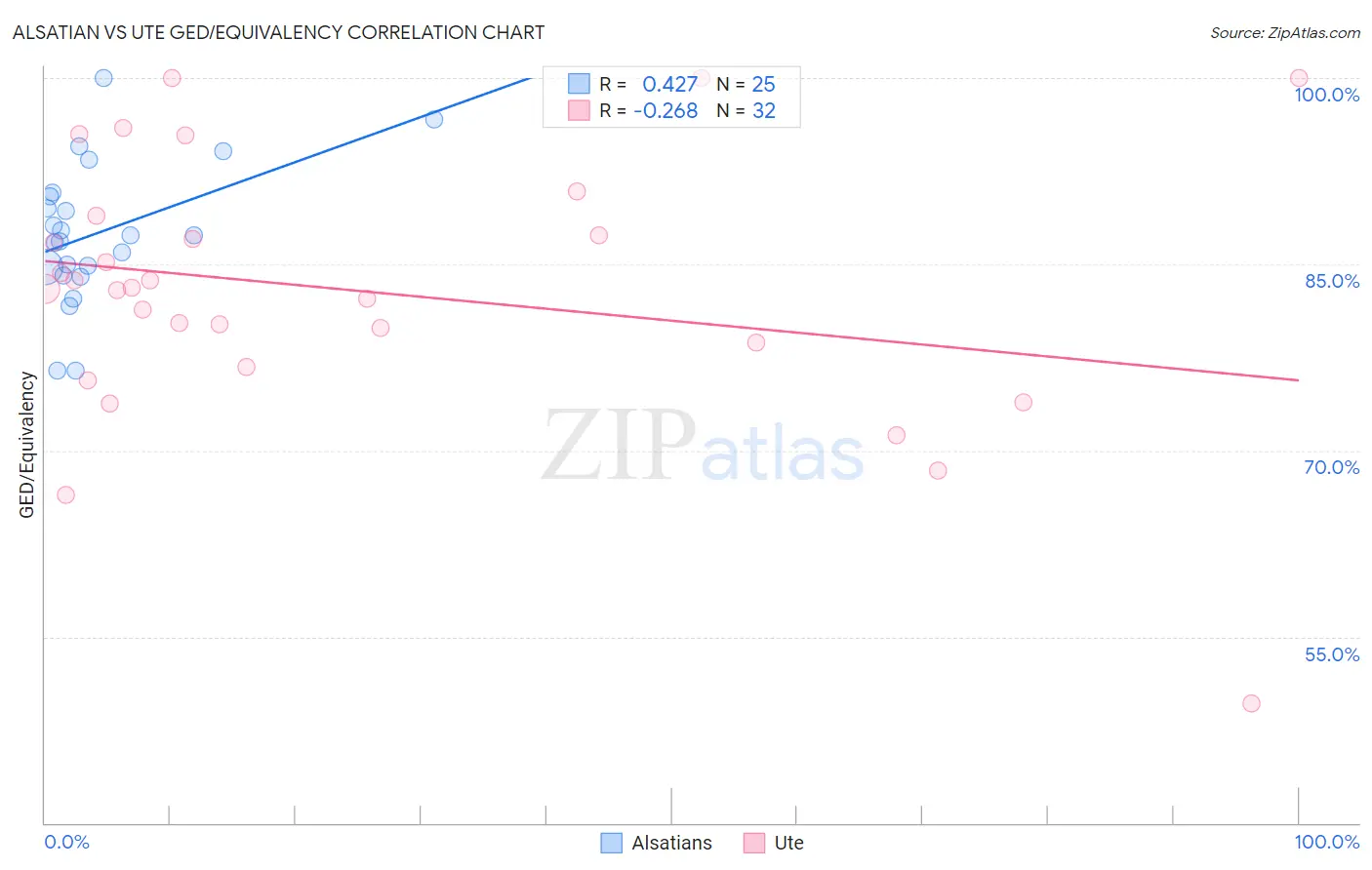 Alsatian vs Ute GED/Equivalency