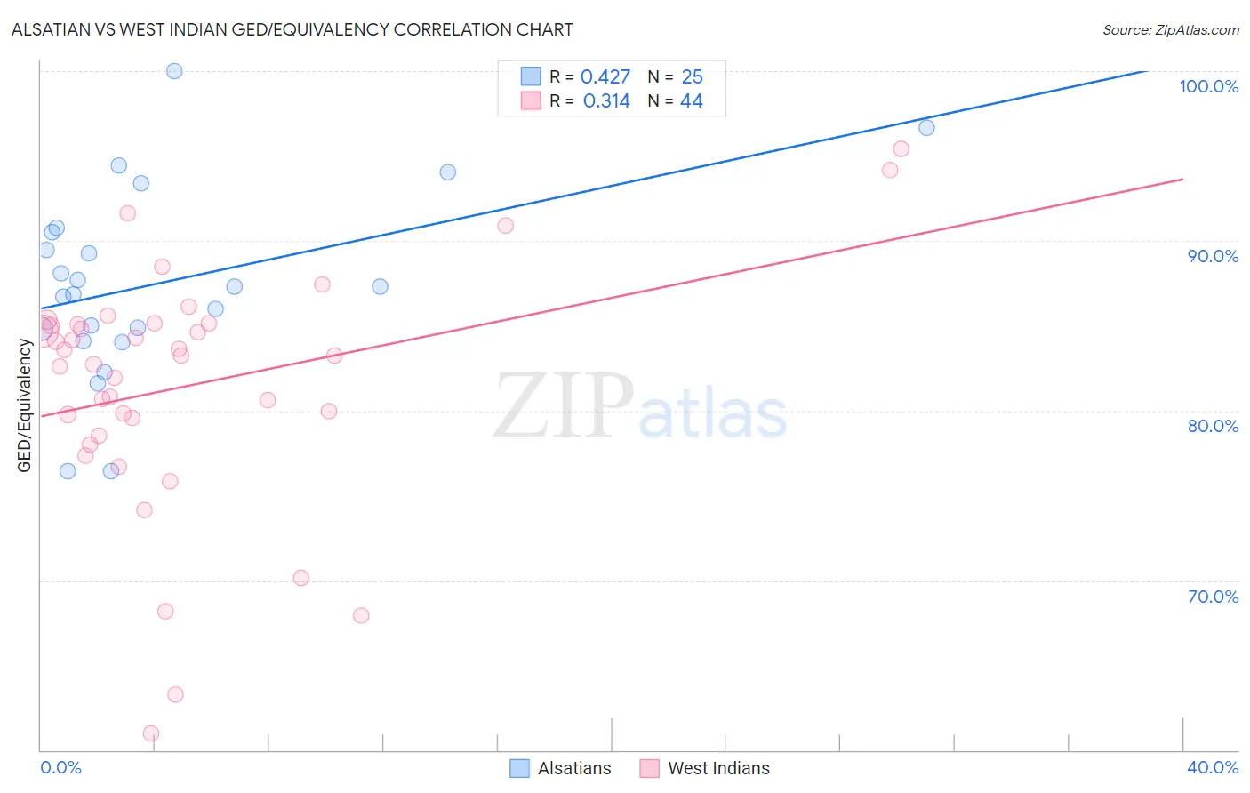 Alsatian vs West Indian GED/Equivalency